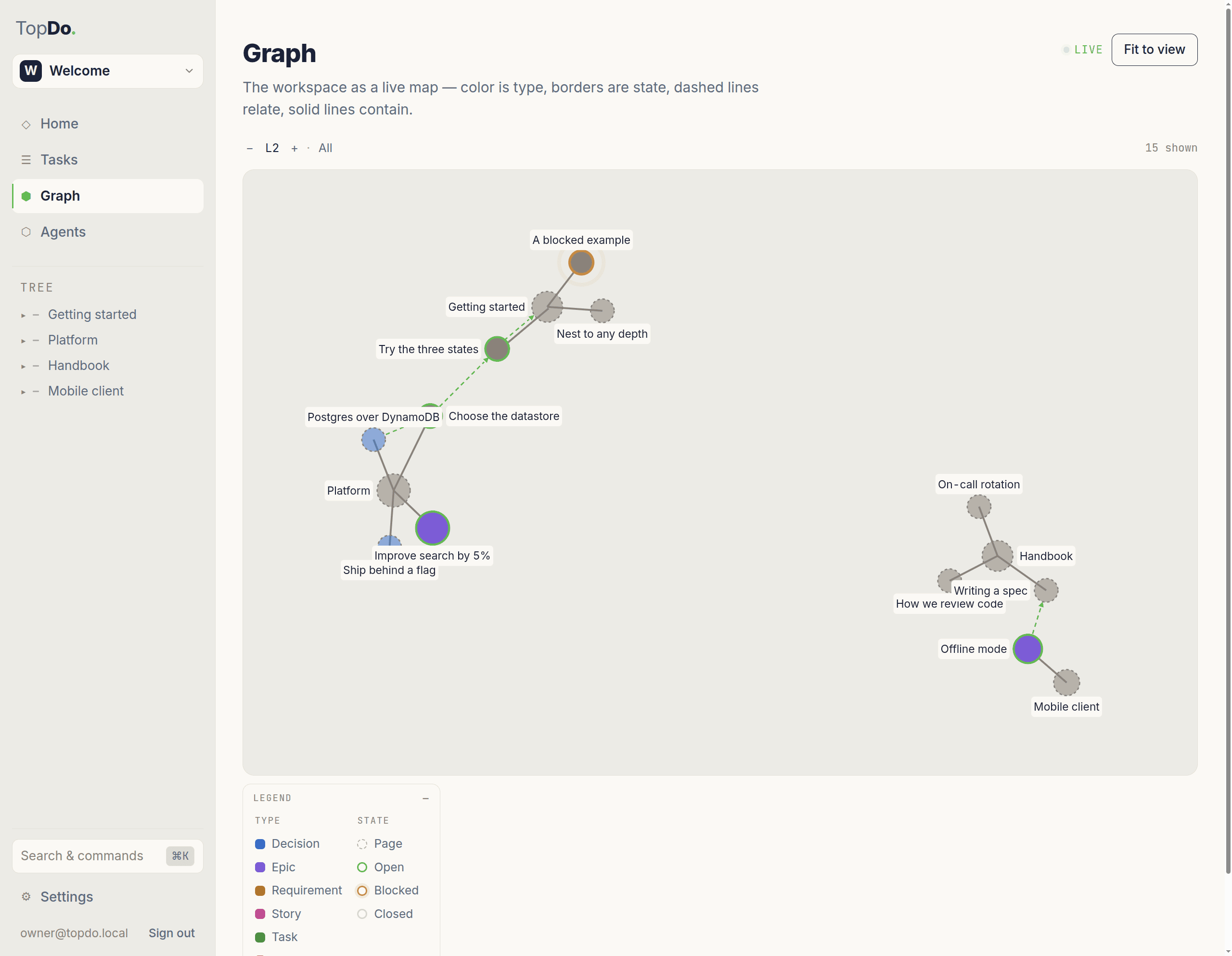 The TopDo graph view showing fifteen workspace items as a map, with the same items as a nested tree in the left sidebar. Node colour is the item type, the border is its state, solid lines contain and dashed lines relate.