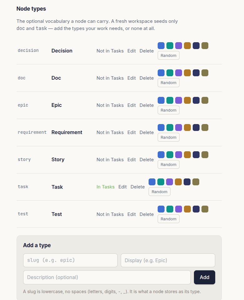 TopDo workspace settings: the node-type registry listing decision, doc, epic, requirement, story, task and test, each editable, with a form for adding a type of your own.